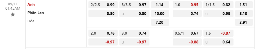 Tỷ lệ kèo Anh vs Phần Lan