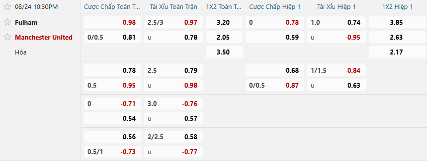Tỷ lệ kèo Fulham vs Manchester United nhan-dinh-soi-keo-fulham-vs-manchester-united-luc-22h30-ngay-24-8-2025-2